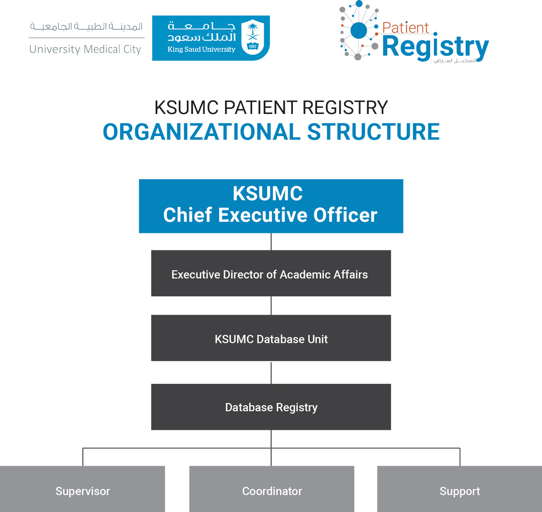 Patient Registry Organization Structure